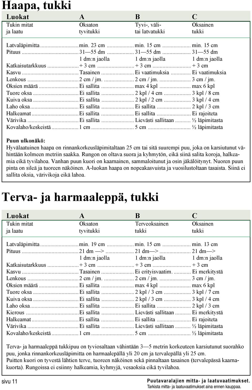 Oksien määrä... Ei sallita... max 4 kpl... max 6 kpl Tuore oksa... Ei sallita... 2 kpl / 4 cm... 3 kpl / 8 cm Kuiva oksa... Ei sallita... 2 kpl / 2 cm... 3 kpl / 4 cm Laho oksa... Ei sallita... Ei sallita... 2 kpl / 3 cm Halkeamat.