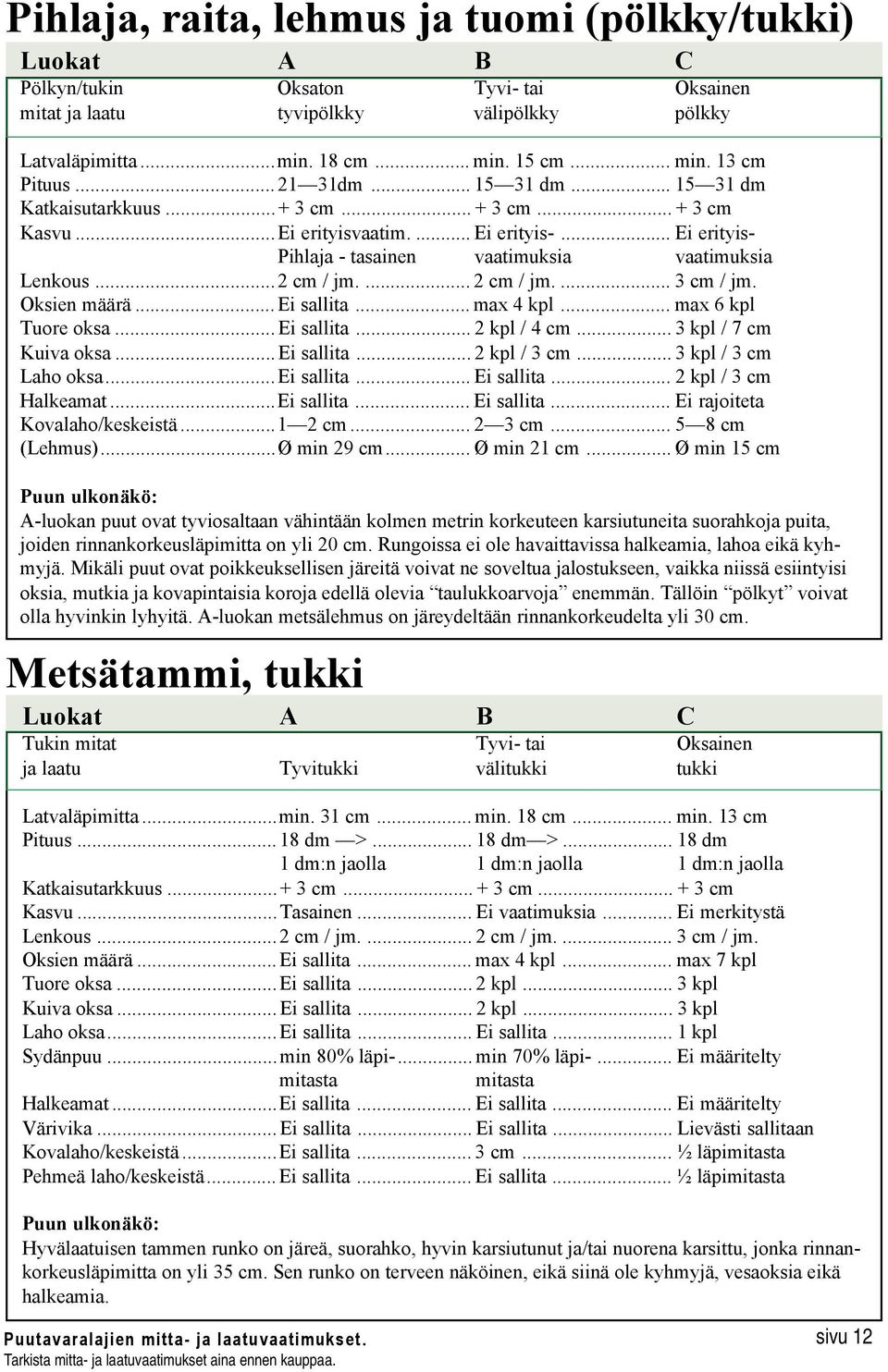 .. 2 cm / jm.... 2 cm / jm.... 3 cm / jm. Oksien määrä... Ei sallita... max 4 kpl... max 6 kpl Tuore oksa... Ei sallita... 2 kpl / 4 cm... 3 kpl / 7 cm Kuiva oksa... Ei sallita... 2 kpl / 3 cm.