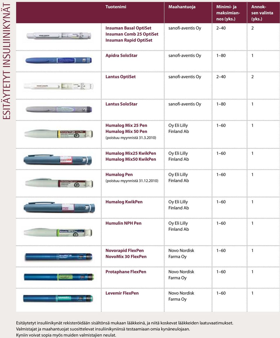 sanofi-aventis Oy 1 80 1 Annoksen valinta (yks.) Humalog Mix 25 Pen Humalog Mix 50 Pen (poistuu myynnistä 31.3.2010) Humalog Mix25 KwikPen Humalog Mix50 KwikPen Humalog Pen (poistuu myynnistä 31.12.