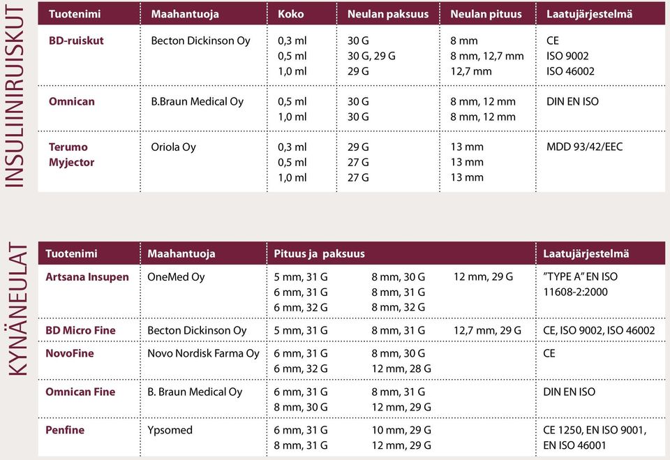 9002 ISO 46002 DIN EN ISO MDD 93/42/EEC Kynäneulat Tuotenimi Maahantuoja Pituus ja paksuus Laatujärjestelmä Artsana Insupen OneMed Oy 5 mm, 31 G 6 mm, 31 G 6 mm, 32 G 8 mm, 30 G 8 mm, 31 G 8 mm, 32 G