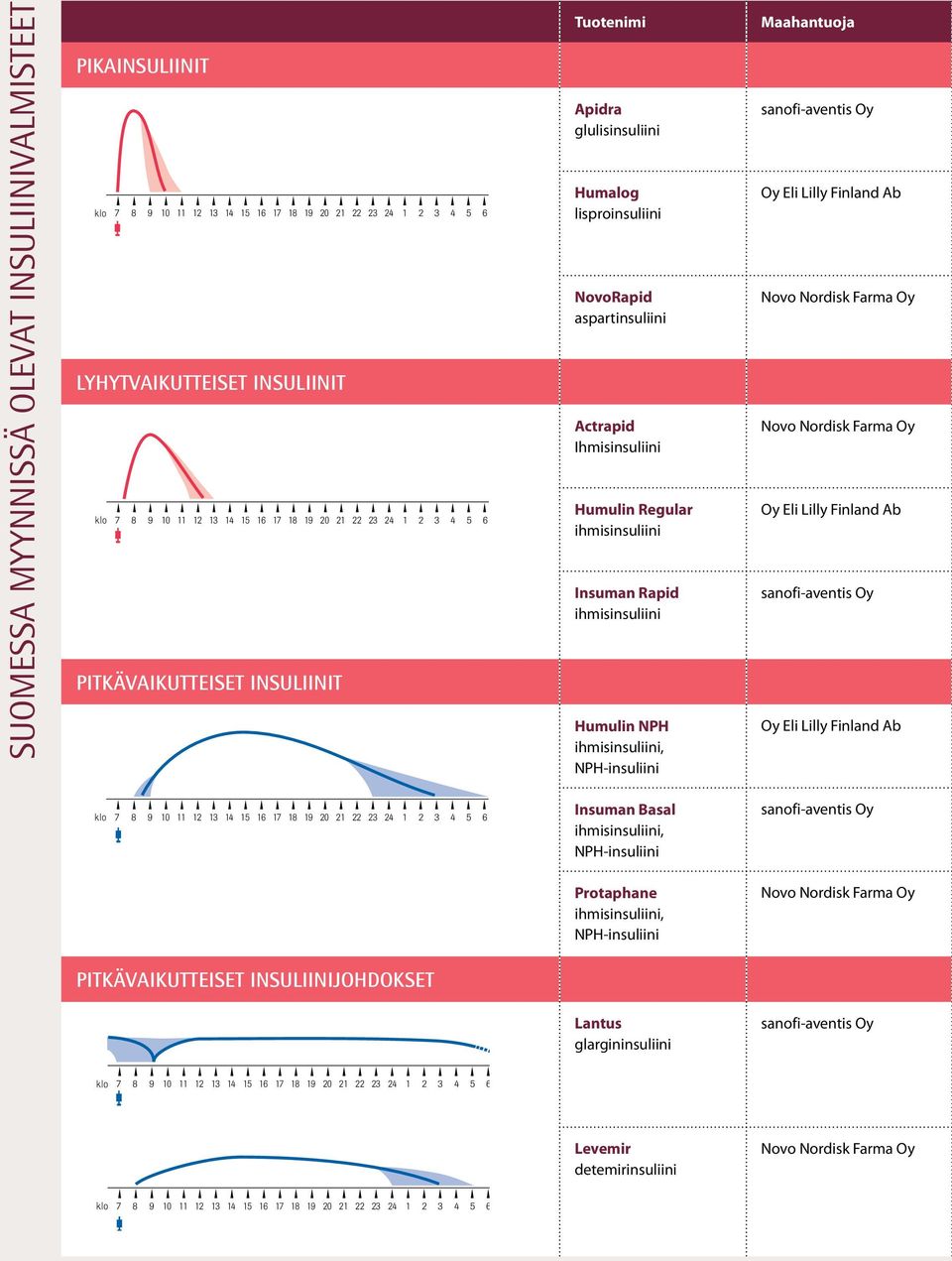 Rapid ihmisinsuliini Humulin NPH ihmisinsuliini, NPH-insuliini Maahantuoja sanofi-aventis Oy Farma Oy Farma Oy sanofi-aventis Oy klo 7 8 9 10 11 12 13 14 15 16 17 18 19 20 21 22 23 24 1 2 3 4 5 6