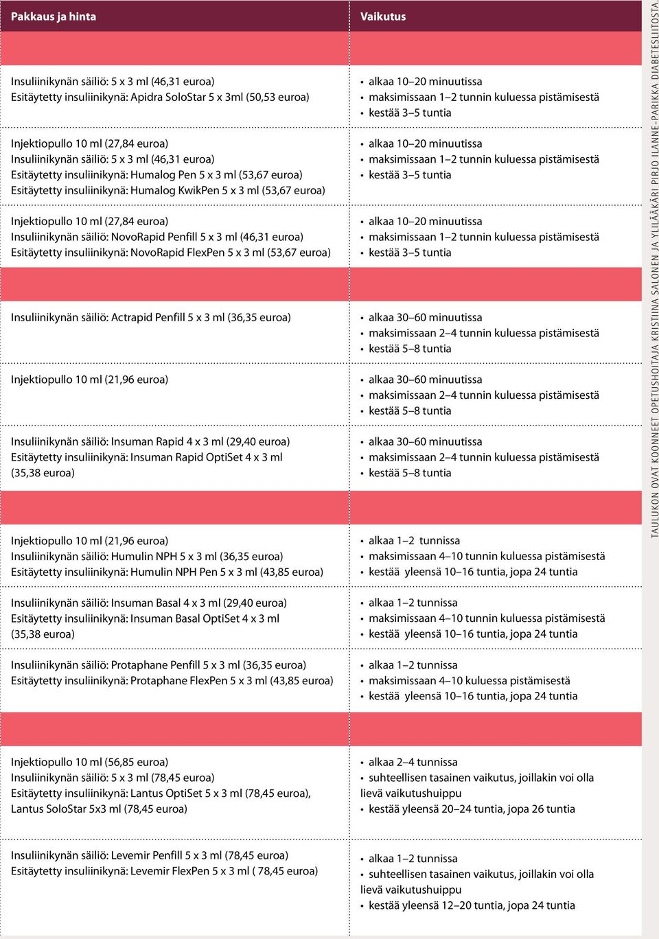 Esitäytetty insuliinikynä: NovoRapid FlexPen 5 x 3 ml (53,67 ) Insuliinikynän säiliö: Actrapid Penfill 5 x 3 ml (36,35 ) Injektiopullo 10 ml (21,96 ) Insuliinikynän säiliö: Insuman Rapid 4 x 3 ml
