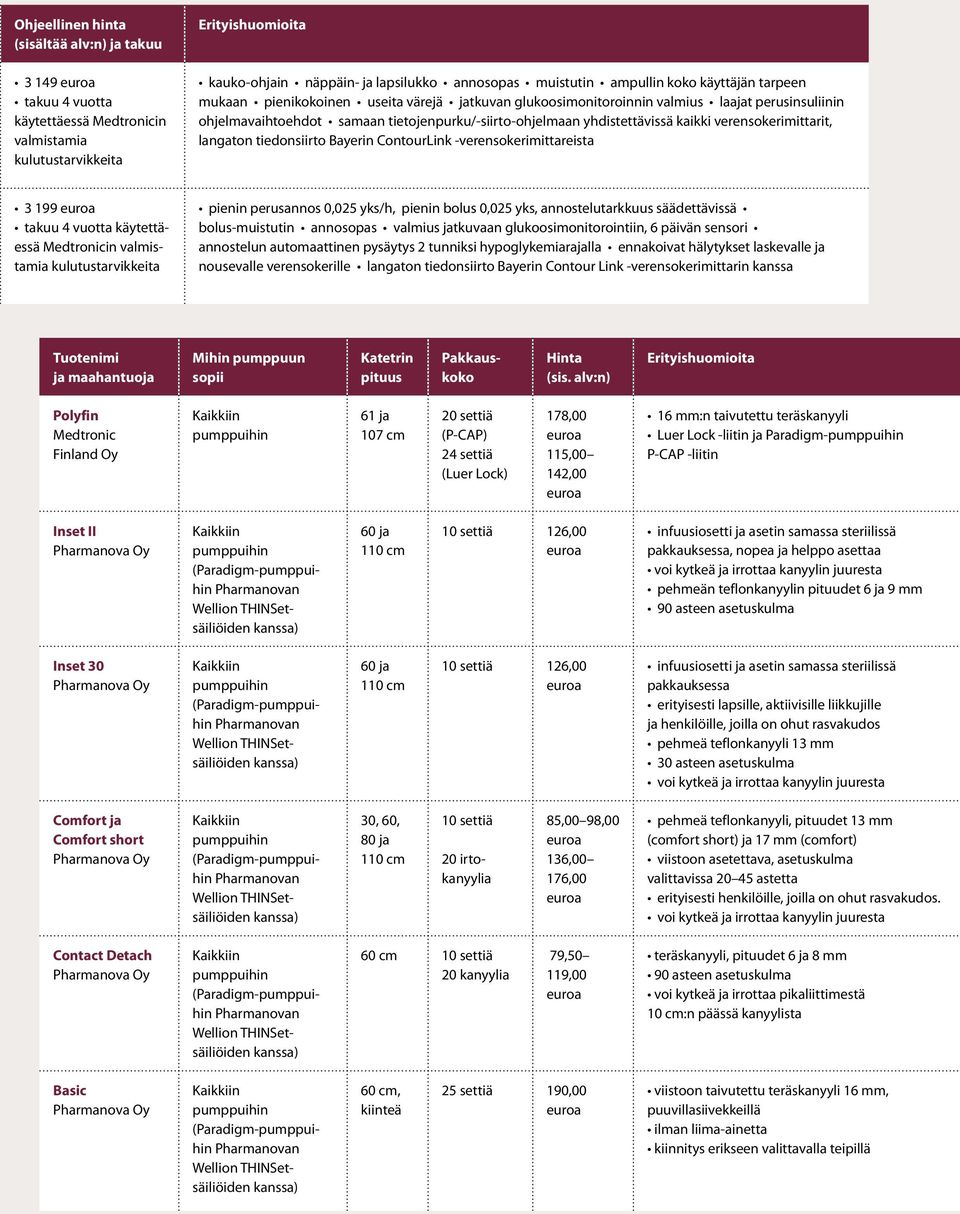 yhdistettävissä kaikki verensokerimittarit, langaton tiedonsiirto Bayerin ContourLink -verensokerimittareista 3 199 takuu 4 vuotta käytettäessä Medtronicin valmistamia kulutustarvikkeita pienin