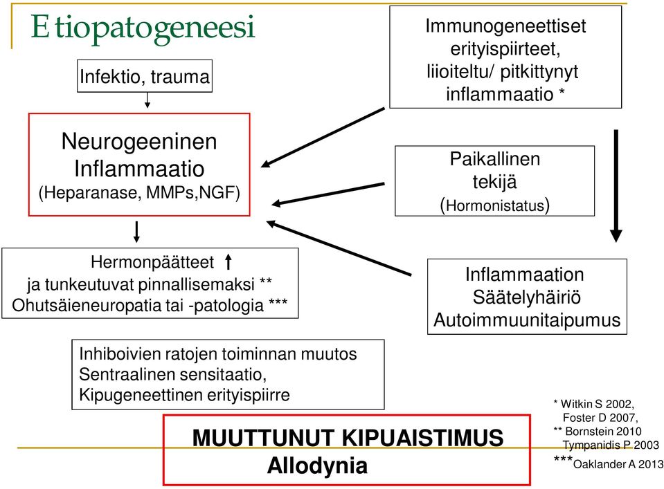 -patologia *** Inflammaation Säätelyhäiriö Autoimmuunitaipumus Inhiboivien ratojen toiminnan muutos Sentraalinen sensitaatio,