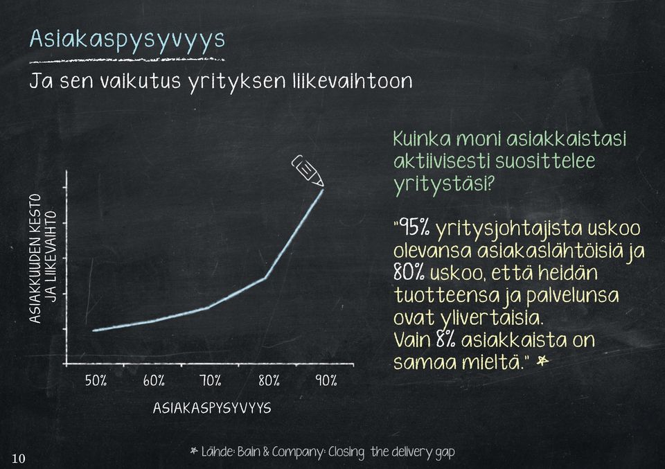 95% yritysjohtajista uskoo olevansa asiakaslähtöisiä ja 80% uskoo, että heidän tuotteensa ja