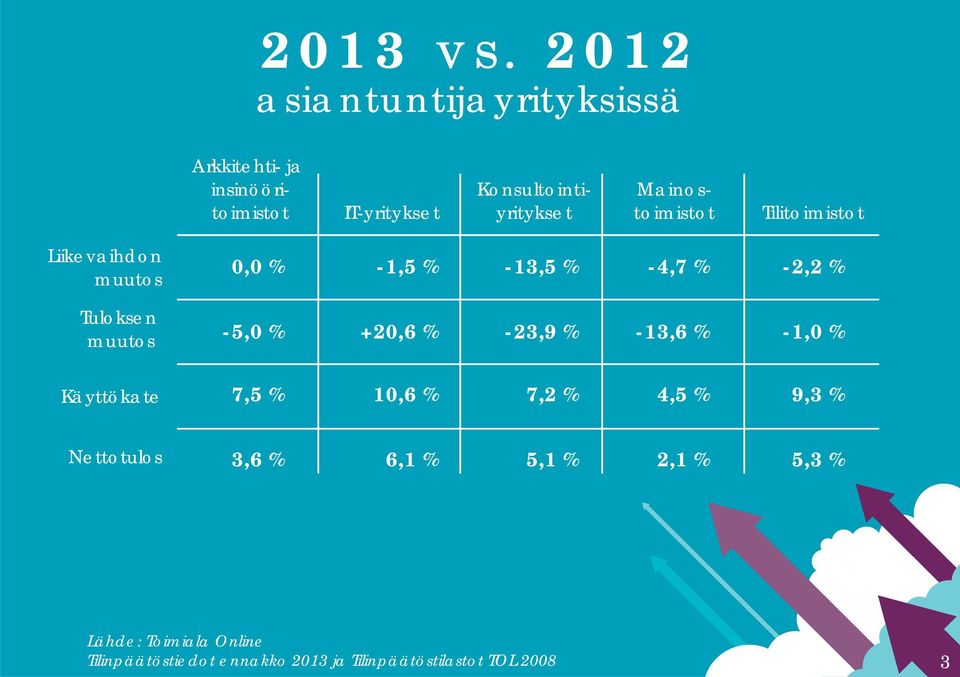 Mainostoimistot Tilitoimistot Liikevaihdon muutos Tuloksen muutos Käyttökate 0,0 % -1,5 % -13,5 % -4,7