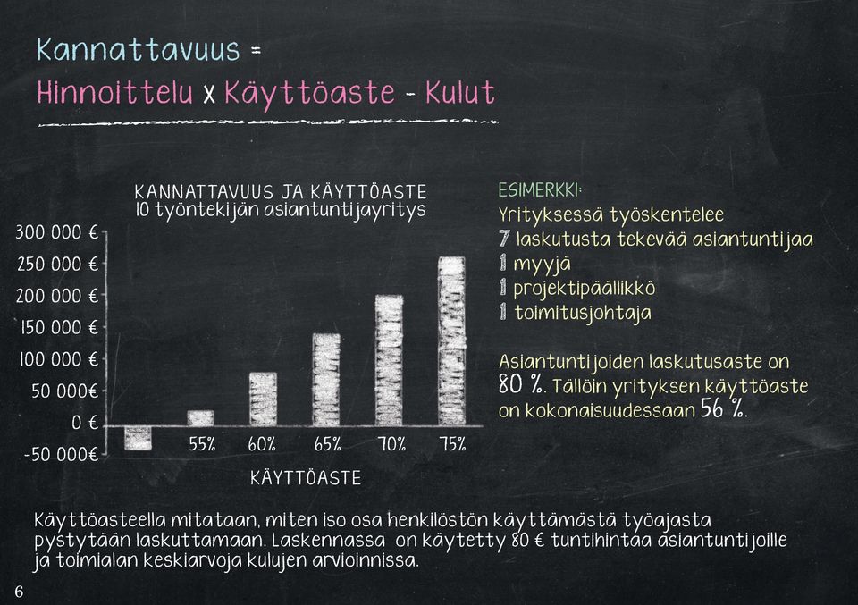 toimitusjohtaja Asiantunti joiden laskutusaste on 80 %. Tällöin yrityksen käyttöaste on kokonaisuudessaan 56 %.