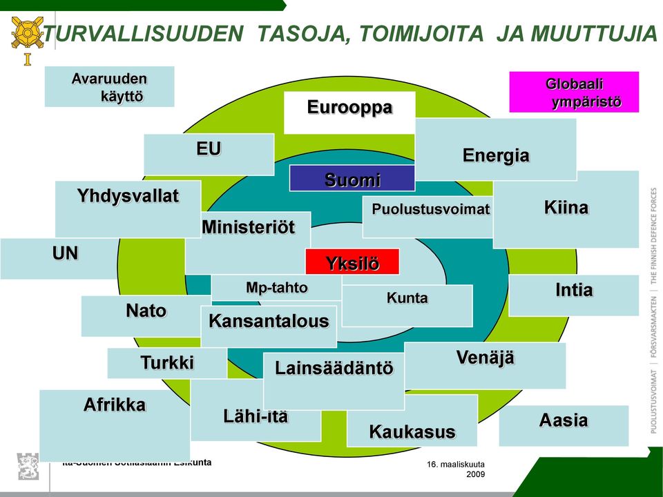 Yksilö Mp-tahto Kunta Puolustusvoimat Kansantalous Venäjä Pääesikunta