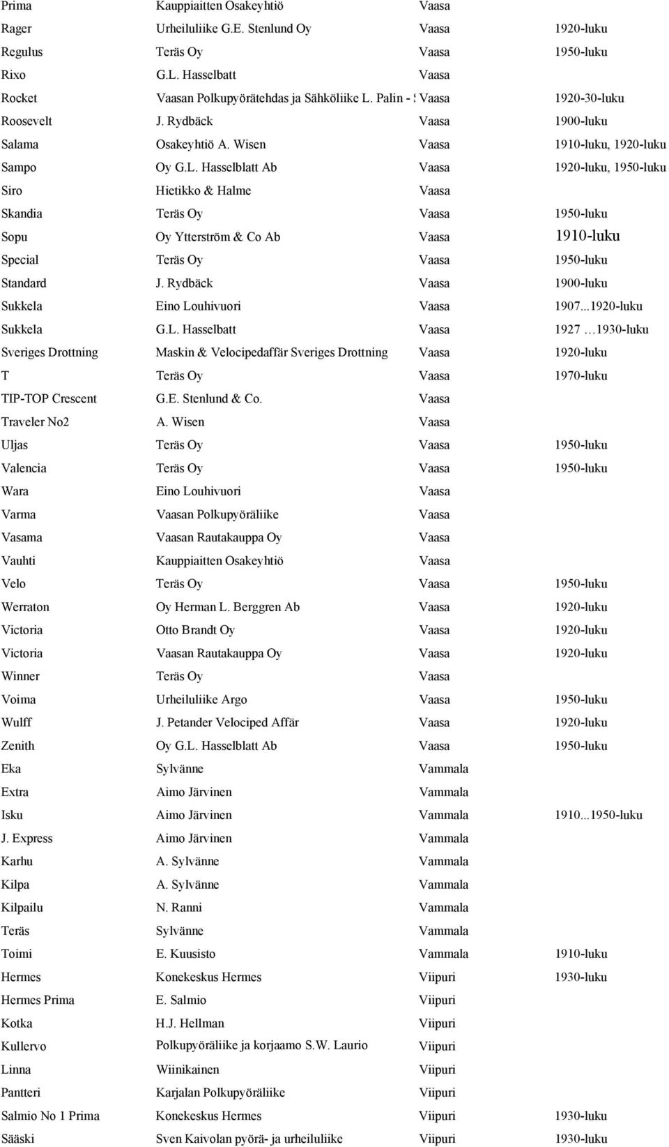 Hasselblatt Ab Vaasa, 1950-luku Siro Hietikko & Halme Vaasa Skandia Teräs Oy Vaasa 1950-luku Sopu Oy Ytterström & Co Ab Vaasa 1910-luku Special Teräs Oy Vaasa 1950-luku Standard J.