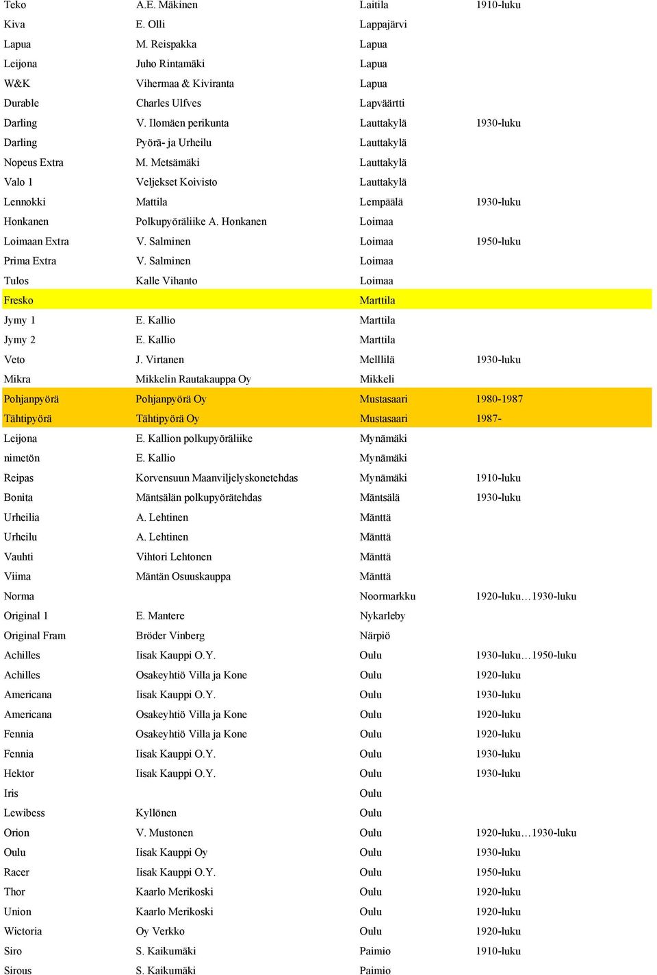 Metsämäki Lauttakylä Valo 1 Veljekset Koivisto Lauttakylä Lennokki Mattila Lempäälä 1930-luku Honkanen Polkupyöräliike A. Honkanen Loimaa Loimaan Extra V. Salminen Loimaa 1950-luku Prima Extra V.