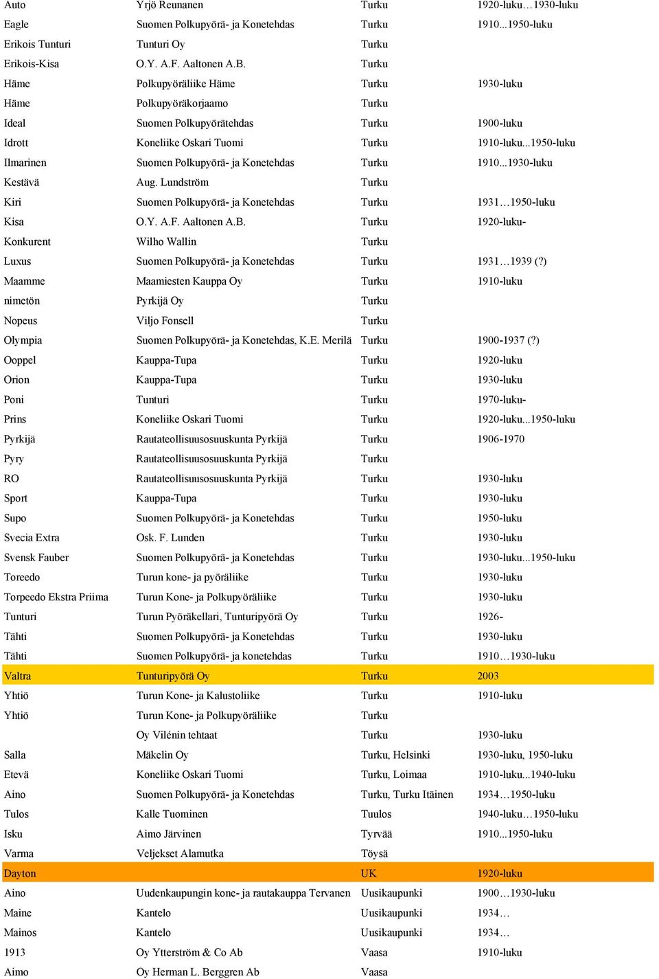 ..1950-luku Ilmarinen Suomen Polkupyörä- ja Konetehdas Turku 1910...1930-luku Kestävä Aug. Lundström Turku Kiri Suomen Polkupyörä- ja Konetehdas Turku 1931 1950-luku Kisa O.Y. A.F. Aaltonen A.B.