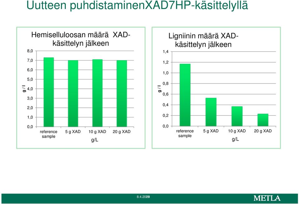 0,4 0,2 Ligniinin määrä XADkäsittelyn jälkeen 0,0 reference sample 5 g XAD