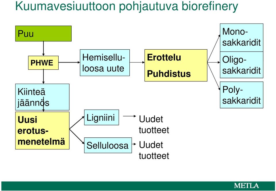 Oligosakkaridit Kiinteä jäännös Polysakkaridit Uusi