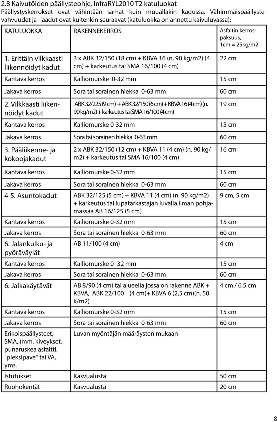 Erittäin vilkkaasti liikennöidyt kadut 3 x ABK 32/150 (18 cm) + KBVA 16 (n.
