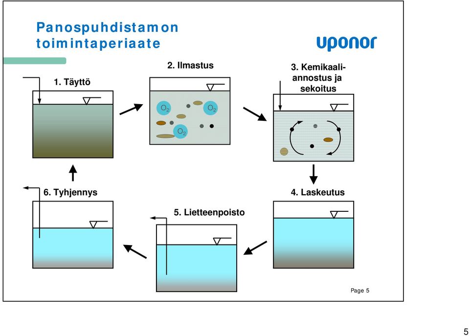 Kemikaaliannostus ja sekoitus O 2 O 2