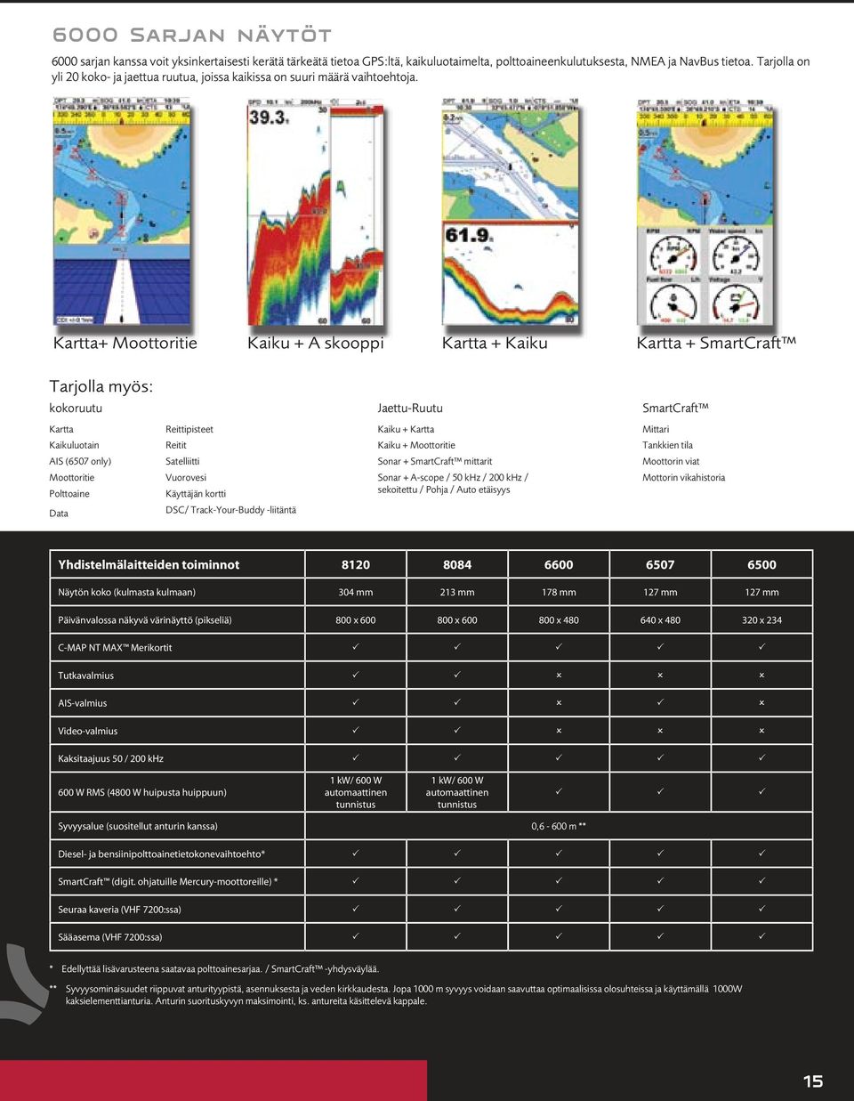 Kartta+ Moottoritie Kaiku + A skooppi Kartta + Kaiku Kartta + SmartCraft Tarjolla myös: kokoruutu Jaettu-Ruutu SmartCraft Kartta Kaikuluotain AIS (6507 only) Moottoritie Polttoaine Data Reittipisteet