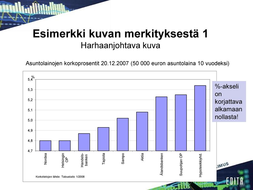 Esimerkki kuvan merkityksestä 1 Harhaanjohtava kuva Asuntolainojen korkoprosentit 20.