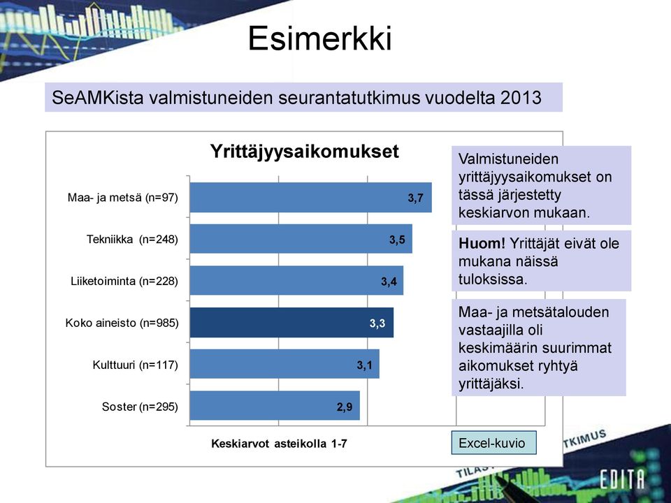 Tekniikka (n=248) Liiketoiminta (n=228) 3,4 3,5 Huom! Yrittäjät eivät ole mukana näissä tuloksissa.