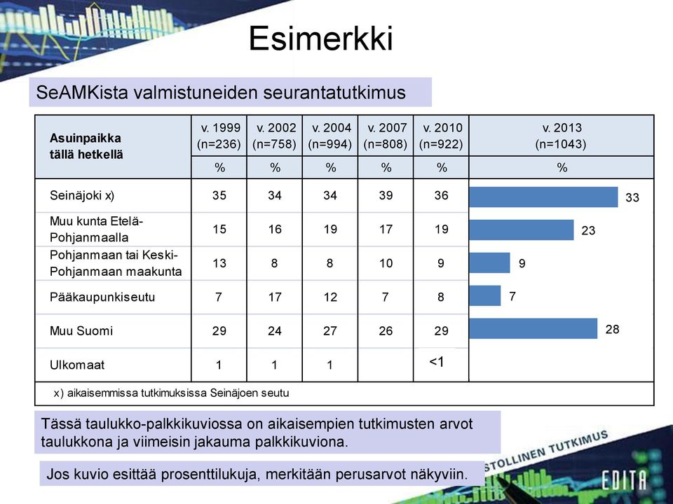 2013 (n=1043) % % % % % % Seinäjoki x) 35 34 34 39 36 33 33 Muu kunta Etelä- Pohjanmaalla Pohjanmaan tai Keski- Pohjanmaan maakunta 15 16 19 17 19 23 13 8 8