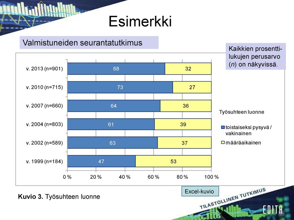 2010 (n=715) 73 27 v. 2007 (n=660) 64 36 Työsuhteen luonne v.