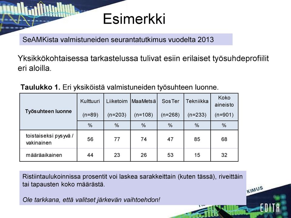 Työsuhteen luonne Kulttuuri Liiketoim MaaMetsä SosTer Tekniikka Koko aineisto (n=89) (n=203) (n=108) (n=268) (n=233) (n=901) % % % % % %