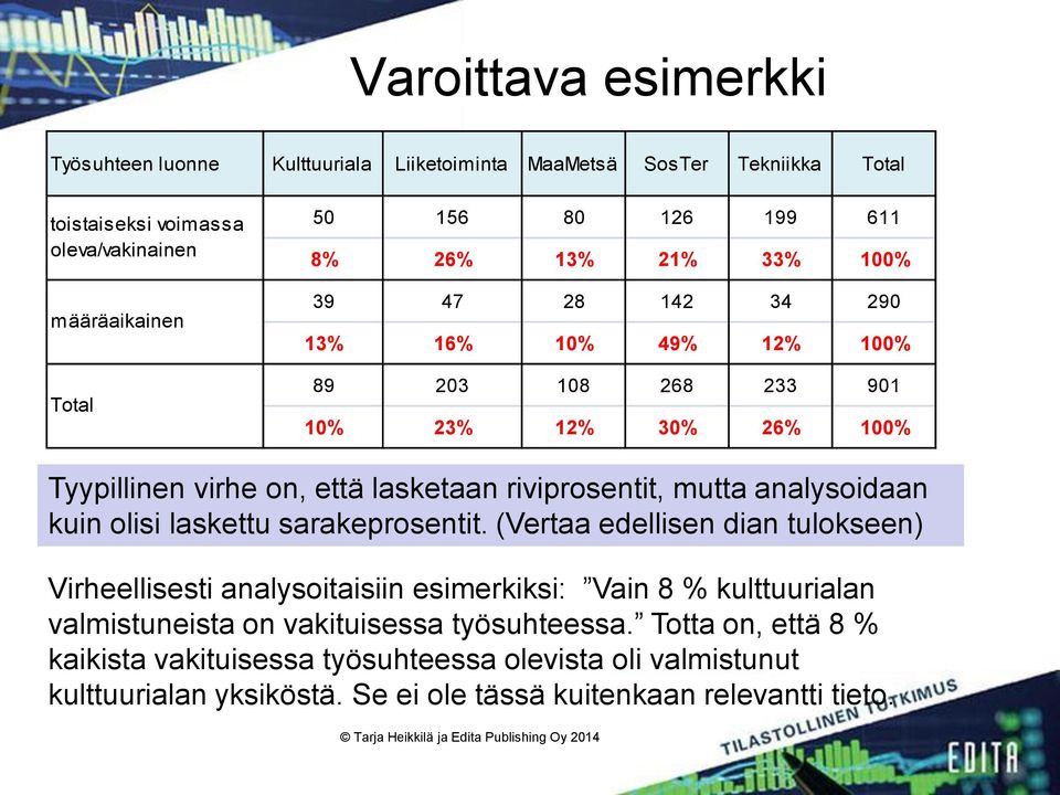 mutta analysoidaan kuin olisi laskettu sarakeprosentit.