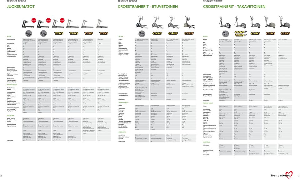 rullaava tietopalkki Yhdistetty graafinen LED profiilinäyttö ja rullaava tietopalkki LED näyttö Palautenäytöt 6, LED 6, LED 6, LED 5, LED 5, LED 3, LED Aika Matka Nopeus Energiankulutus