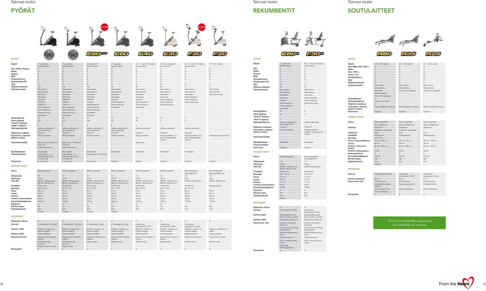 7 LCD näyttö täysvärinäyttö täysvärinäyttö täysvärinäyttö täysvärinäyttö taustavalolla taustavalolla taustavalolla Aika, Matka, Nopeus Matka Nopeus RPM Energiankulutus Harjoitusteho (W) - - Syke