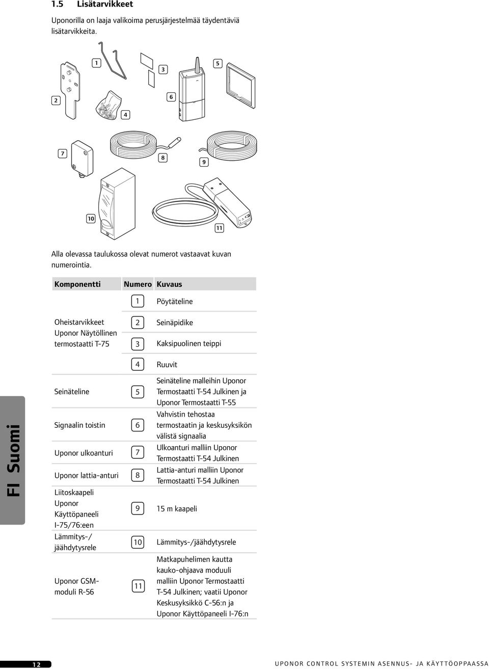 lattia-anturi 8 Liitoskaapeli Uponor Käyttöpaneeli I-75/76:een Lämmitys-/ jäähdytysrele Uponor GSMmoduli R-56 Seinäteline malleihin Uponor Termostaatti T-54 Julkinen ja Uponor Termostaatti T-55