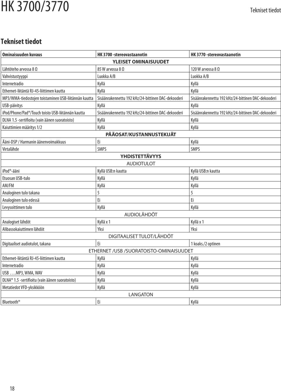 DAC-dekooderi Sisäänrakennettu 192 khz/24-bittinen DAC-dekooderi USB-päivitys Kyllä Kyllä ipod/phone/pad /Touch toisto USB-liitännän kautta Sisäänrakennettu 192 khz/24-bittinen DAC-dekooderi