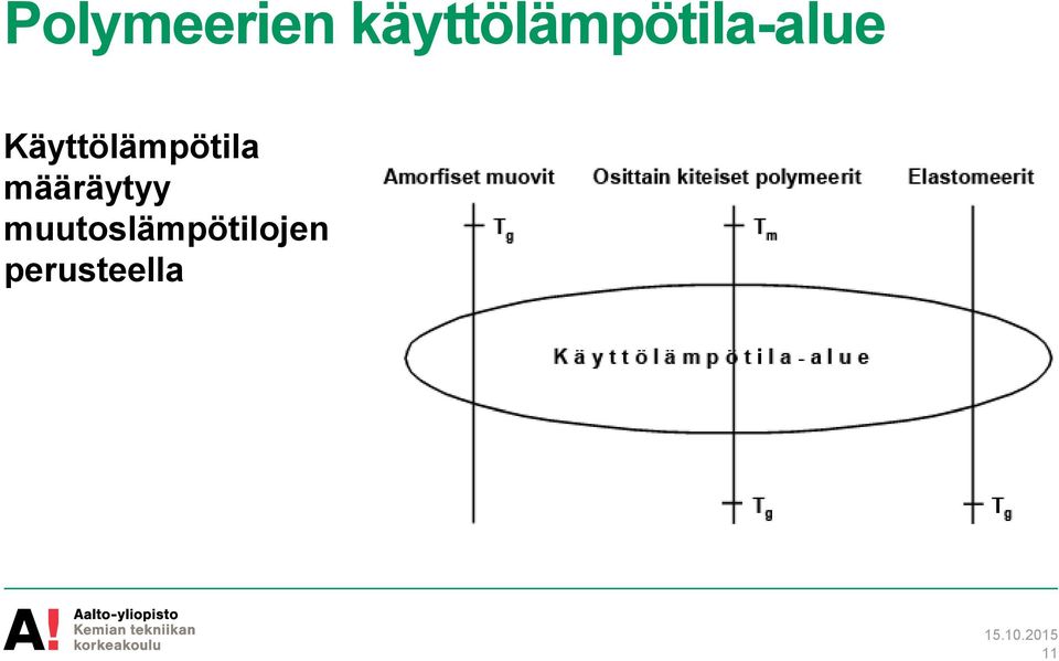 Käyttölämpötila