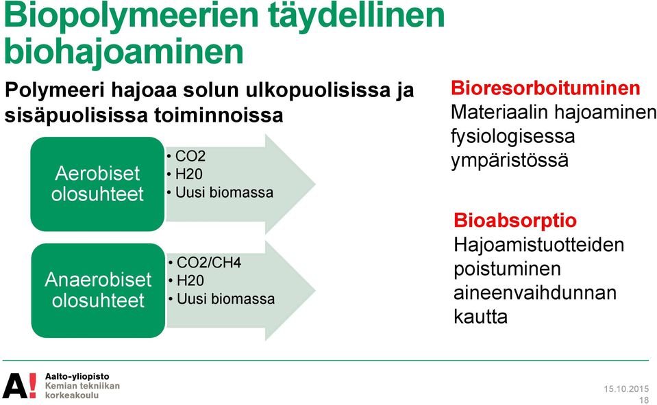 biomassa CO2/CH4 H20 Uusi biomassa Bioresorboituminen Materiaalin hajoaminen