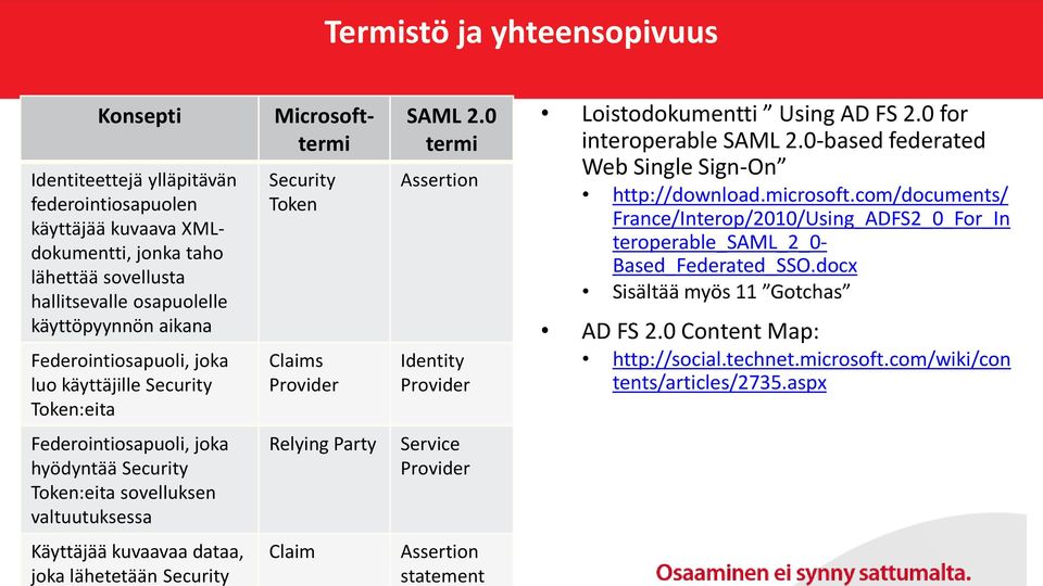 Microsofttermi Security Token Claims Provider Relying Party Claim SAML 2.0 termi Assertion Identity Provider Service Provider Assertion statement Loistodokumentti Using AD FS 2.