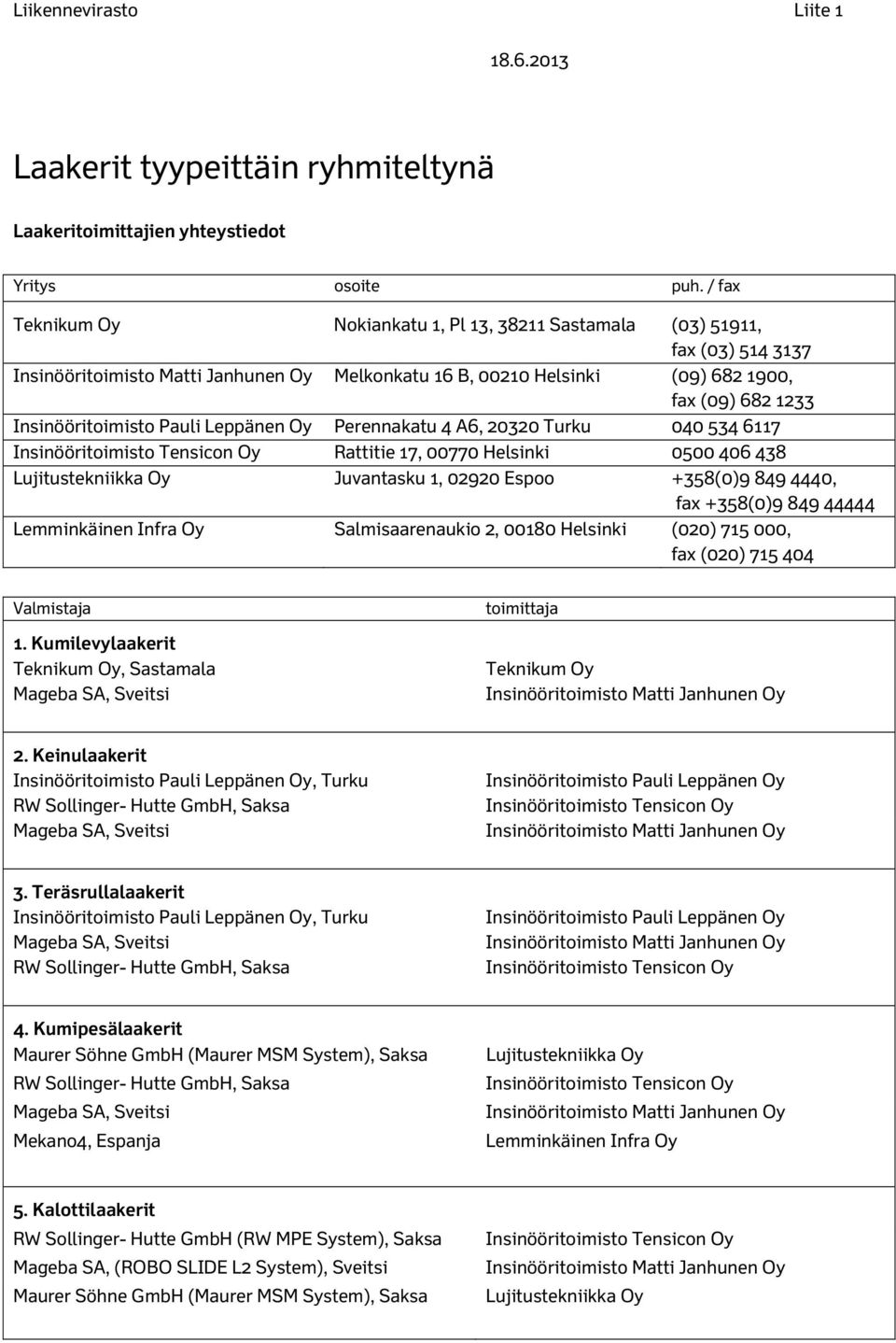 20320 Turku 040 534 6117 Rattitie 17, 00770 Helsinki 0500 406 438 Juvantasku 1, 02920 Espoo +358(0)9 849 4440, fax +358(0)9 849 44444 Lemminkäinen Infra Salmisaarenaukio 2, 00180 Helsinki (020) 715