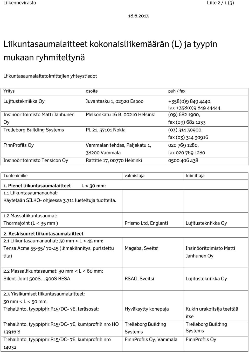 30916 FinnProfils Vammalan tehdas, Paljekatu 1, 38200 Vammala 020 769 1280, fax 020 769 1280 Rattitie 17, 00770 Helsinki 0500 406 438 1. Pienet liikuntasaumalaitteet L < 30 mm: 1.