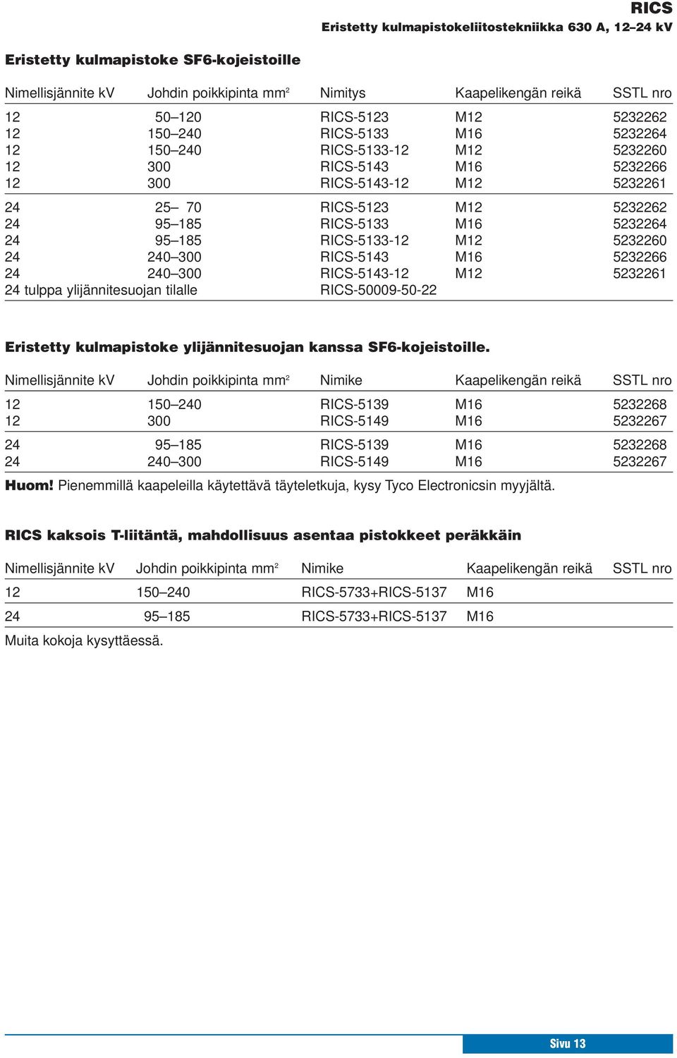 5232264 24 95 185 RICS-5133-12 M12 5232260 24 240 300 RICS-5143 M16 5232266 24 240 300 RICS-5143-12 M12 5232261 24 tulppa ylijännitesuojan tilalle RICS-50009-50-22 Eristetty kulmapistoke