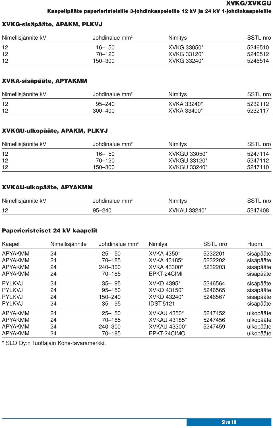 5232117 XVKGU-ulkopääte, APAKM, PLKVJ Nimellisjännite kv Johdinalue mm 2 Nimitys SSTL nro 12 16 50 XVKGU 33050* 5247114 12 70 120 XVKGU 33120* 5247112 12 150 300 XVKGU 33240* 5247110 XVKAU-ulkopääte,