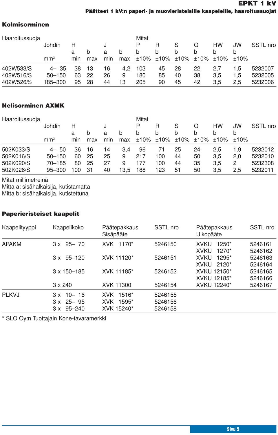 Nelisorminen AXMK Haaroitussuoja Mitat Johdin H J P R S Q HW JW SSTL nro a b a b b b b b b b mm 2 min max min max ±10% ±10% ±10% ±10% ±10% ±10% 502K033/S 4 50 36 16 14 3,4 96 71 25 24 2,5 1,9 5232012