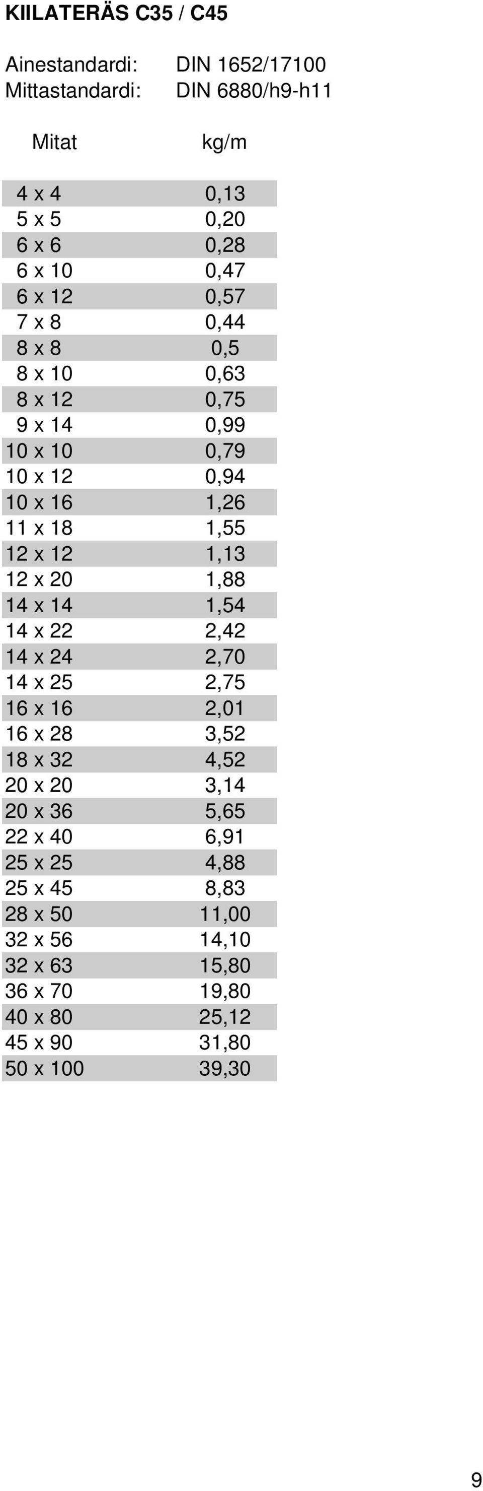 1,13 12 x 20 1,88 14 x 14 1,54 14 x 22 2,42 14 x 24 2,70 14 x 25 2,75 16 x 16 2,01 16 x 28 3,52 18 x 32 4,52 20 x 20 3,14 20 x 36 5,65