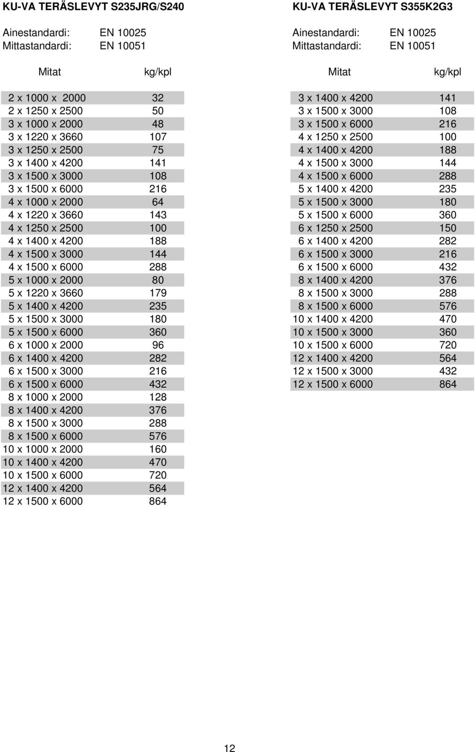 x 1500 x 3000 144 3 x 1500 x 3000 108 4 x 1500 x 6000 288 3 x 1500 x 6000 216 5 x 1400 x 4200 235 4 x 1000 x 2000 64 5 x 1500 x 3000 180 4 x 1220 x 3660 143 5 x 1500 x 6000 360 4 x 1250 x 2500 100 6