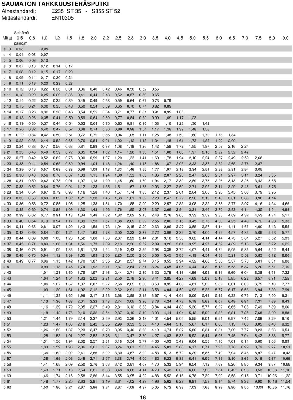 0,26 0,31 0,36 0,40 0,42 0,46 0,50 0,52 0,56 ø 11 0,13 0,20 0,25 0,29 0,35 0,41 0,44 0,48 0,52 0,57 0,59 0,65 ø 12 0,14 0,22 0,27 0,32 0,39 0,45 0,49 0,53 0,59 0,64 0,67 0,73 0,79 ø 13 0,15 0,24 0,30