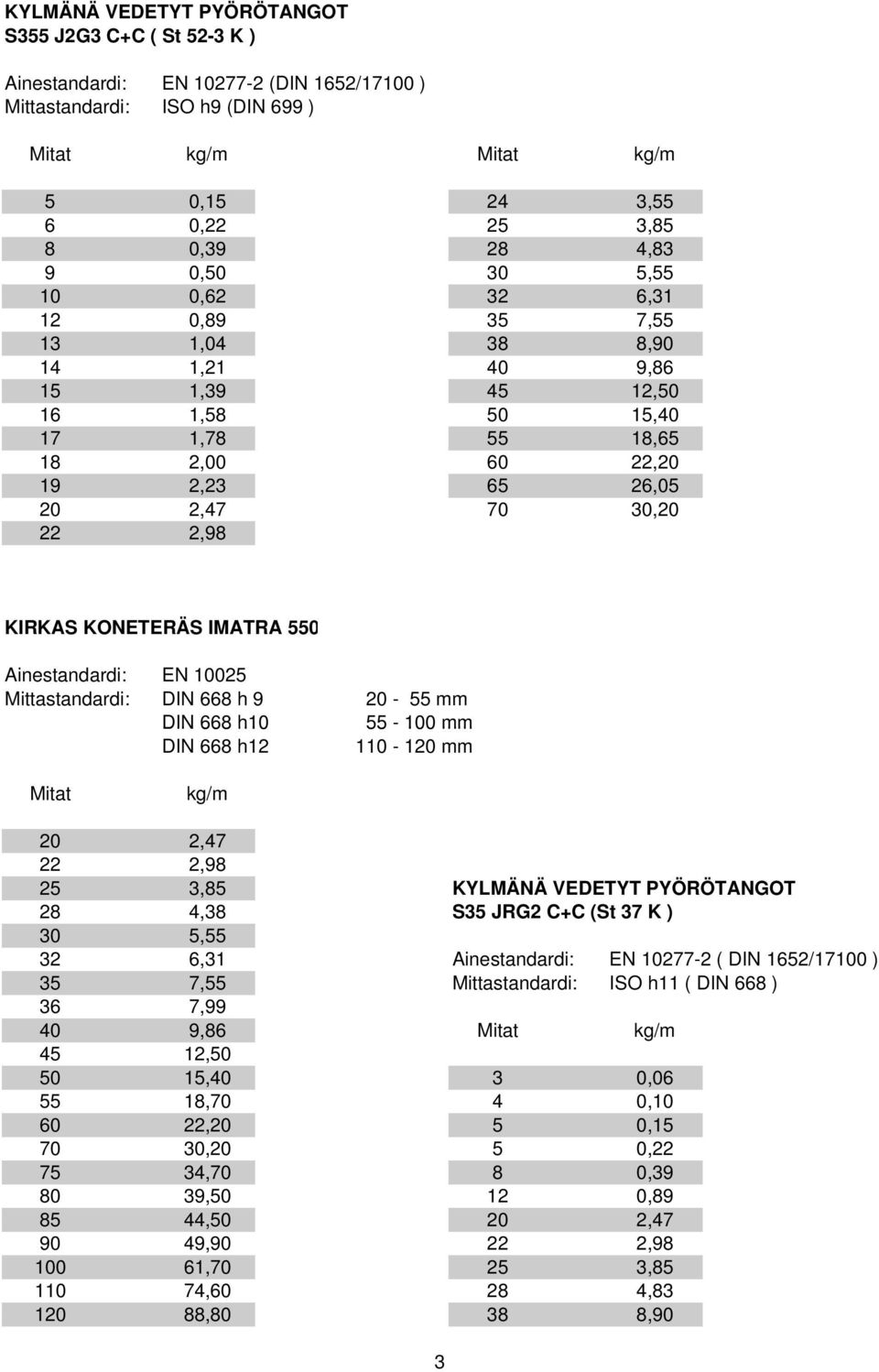 KIRKAS KONETERÄS IMATRA 550 Ainestandardi: EN 10025 Mittastandardi: DIN 668 h 9 20-55 mm DIN 668 h10 55-100 mm DIN 668 h12 110-120 mm Mitat kg/m 20 2,47 22 2,98 25 3,85 KYLMÄNÄ VEDETYT PYÖRÖTANGOT 28