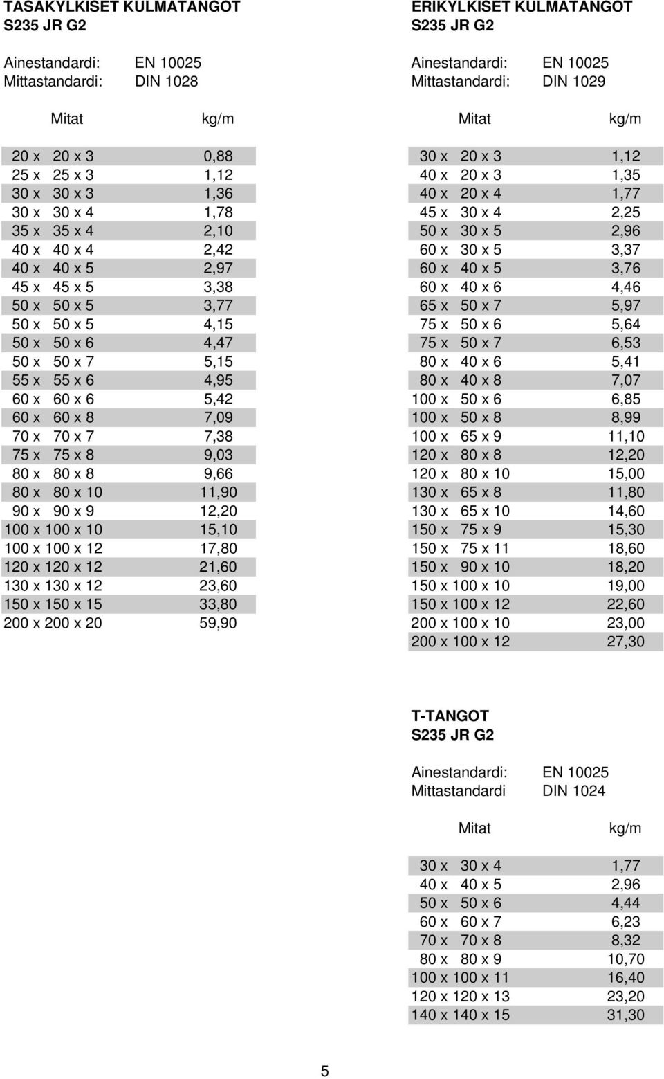 x 40 x 5 2,97 60 x 40 x 5 3,76 45 x 45 x 5 3,38 60 x 40 x 6 4,46 50 x 50 x 5 3,77 65 x 50 x 7 5,97 50 x 50 x 5 4,15 75 x 50 x 6 5,64 50 x 50 x 6 4,47 75 x 50 x 7 6,53 50 x 50 x 7 5,15 80 x 40 x 6