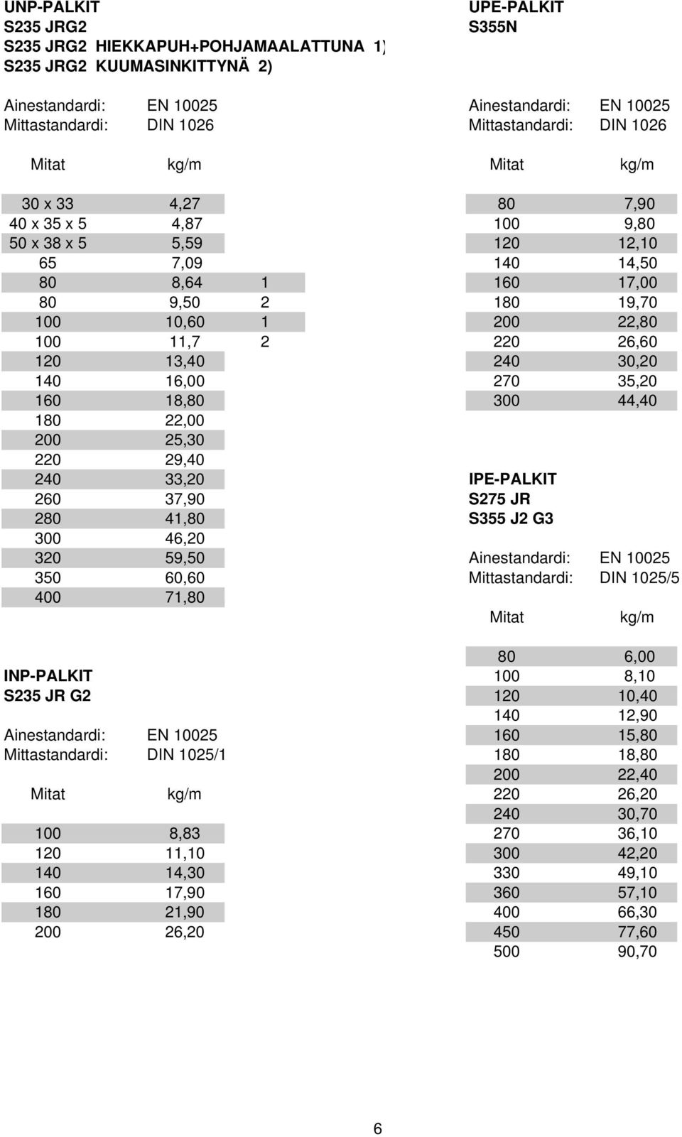 26,60 120 13,40 240 30,20 140 16,00 270 35,20 160 18,80 300 44,40 180 22,00 200 25,30 220 29,40 240 33,20 IPE-PALKIT 260 37,90 S275 JR 280 41,80 S355 J2 G3 300 46,20 320 59,50 Ainestandardi: EN 10025