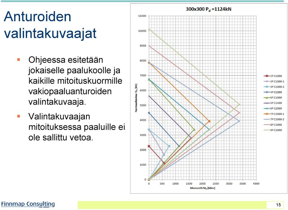 mitoituskuormille vakiopaaluanturoiden