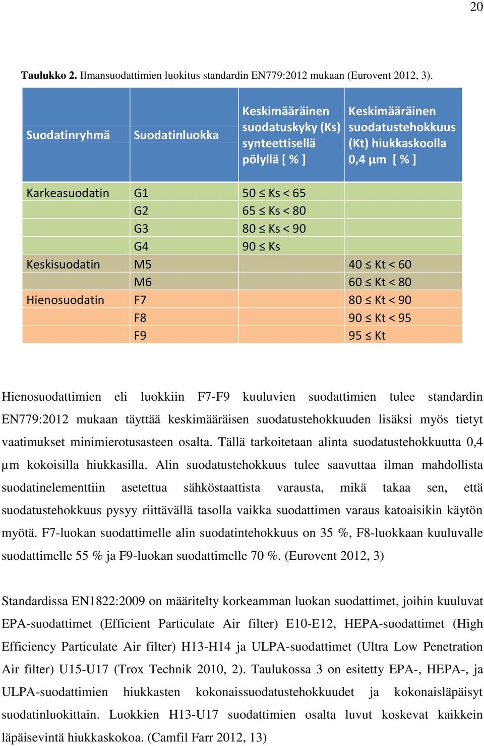 G3 80 Ks < 90 G4 90 Ks Keskisuodatin M5 40 Kt < 60 M6 60 Kt < 80 Hienosuodatin F7 80 Kt < 90 F8 90 Kt < 95 F9 95 Kt Hienosuodattimien eli luokkiin F7-F9 kuuluvien suodattimien tulee standardin