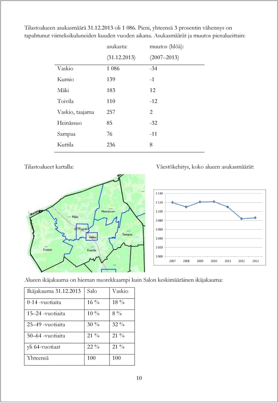 2013) Vaskio 1 086-34 Kumio 139-1 Mäki 183 12 Toivila 110-12 Vaskio, taajama 257 2 Heinässuo 85-32 Sampaa 76-11 Kuttila 236 8 muutos (hlöä): (2007 2013) Tilastoalueet
