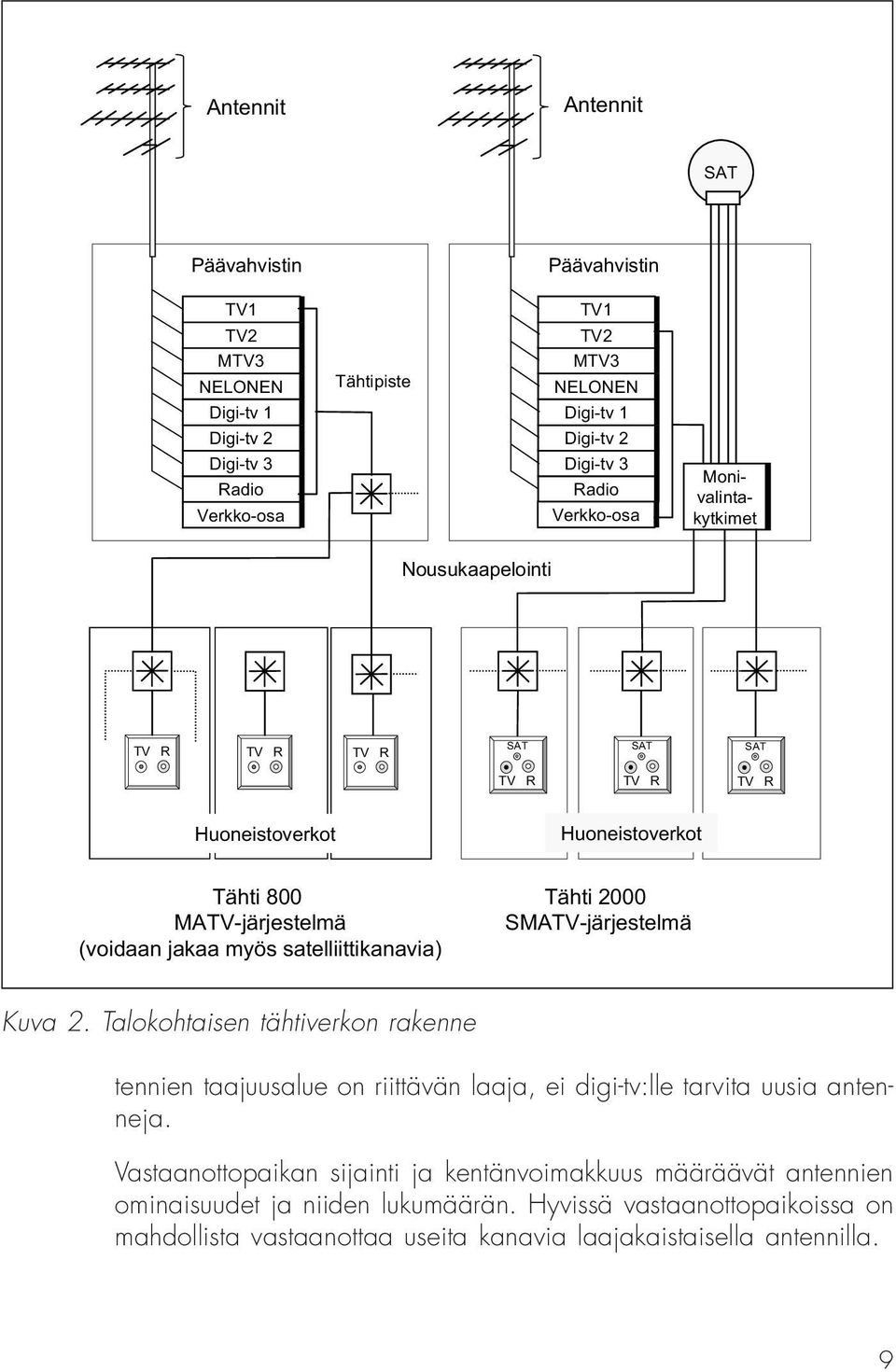 satelliittikanavia) Tähti 2000 SMATV-järjestelmä Kuva 2. Talokohtaisen tähtiverkon rakenne tennien taajuusalue on riittävän laaja, ei digi-tv:lle tarvita uusia antenneja.