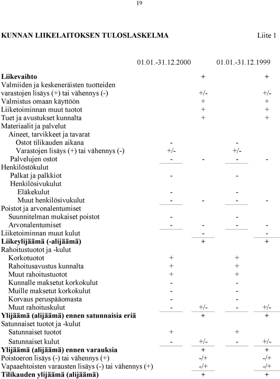 1999 Liikevaihto + + Valmiiden ja keskeneräisten tuotteiden varastojen lisäys (+) tai vähennys (-) +/- +/- Valmistus omaan käyttöön + + Liiketoiminnan muut tuotot + + Tuet ja avustukset kunnalta + +