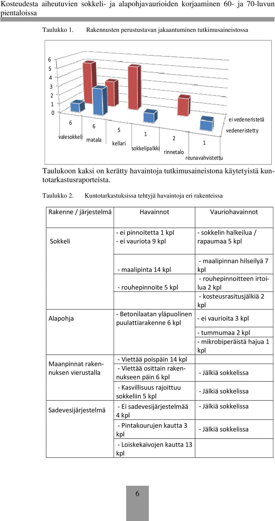 kaksi on kerätty havaintoja tutkimusaineistona käytetyistä kuntotarkastusraporteista. Taulukko 2.